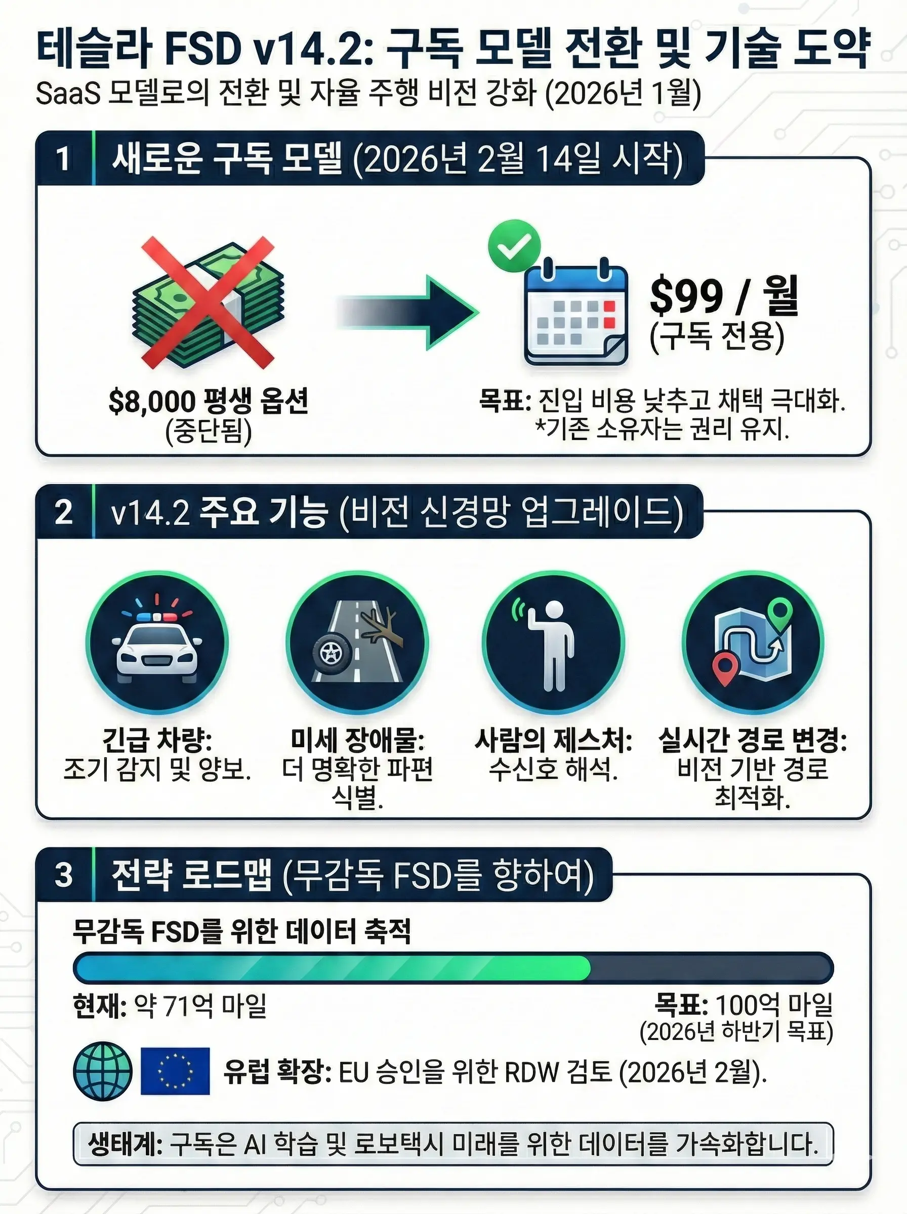 테슬라 자율주행 데이터 100억 마일 달성 로드맵 인포그래픽