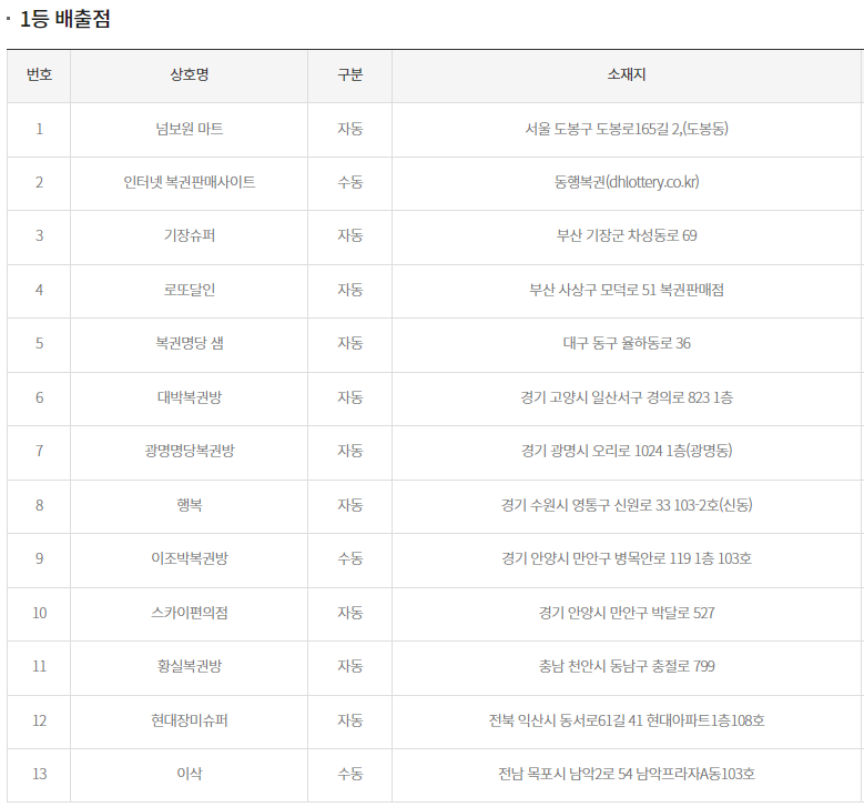 1등 당첨판매점 배출점