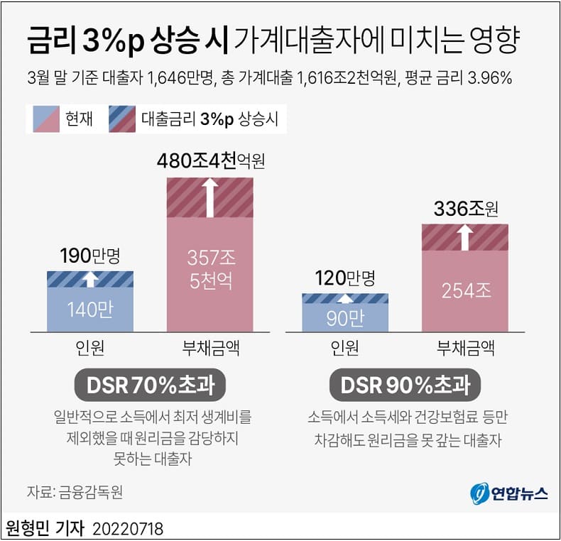 큰일났네!..."가계 대출 금리 7% 되면 대출 원리금도 못 값을 것"