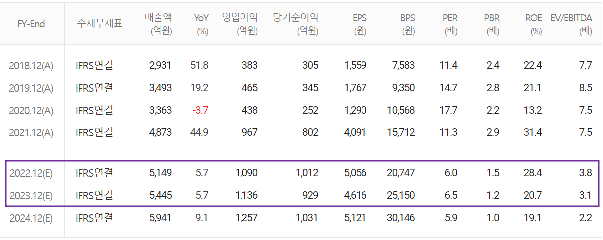 이녹스첨단소재 - 컨센서스(2022.12)