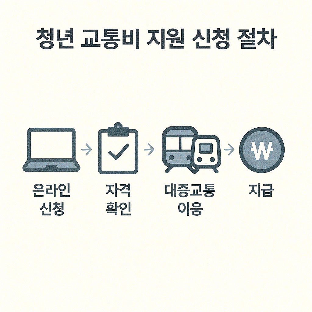 청년교통비 신청 절차 플로우 차트