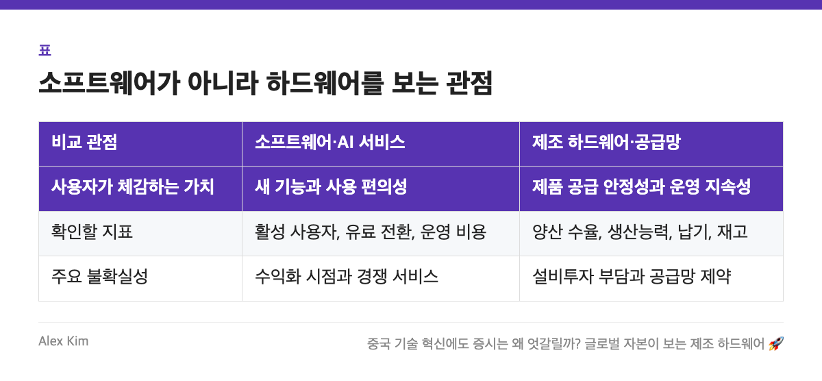 소프트웨어가 아니라 하드웨어를 보는 관점 표: 비교 관점, 소프트웨어&middot;AI 서비스, 제조 하드웨어&middot;공급망