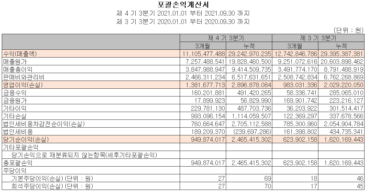 지니틱스 실적(2021년 3분기)