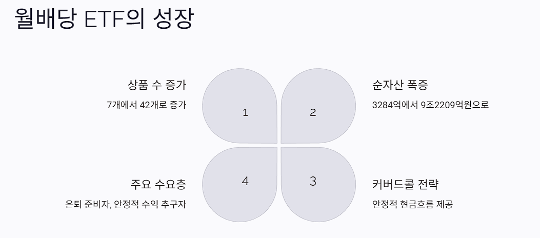 월배당 ETF의 성장과 커버드콜 전략