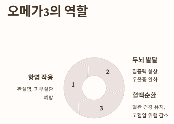 대마종자유 속 오메가3의 역할