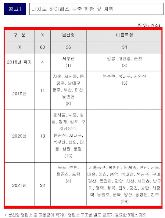 다차로 구간 확대
