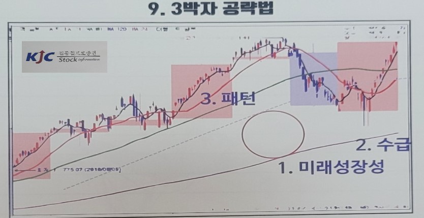 9. 3박자 공략법에 대한 도식화