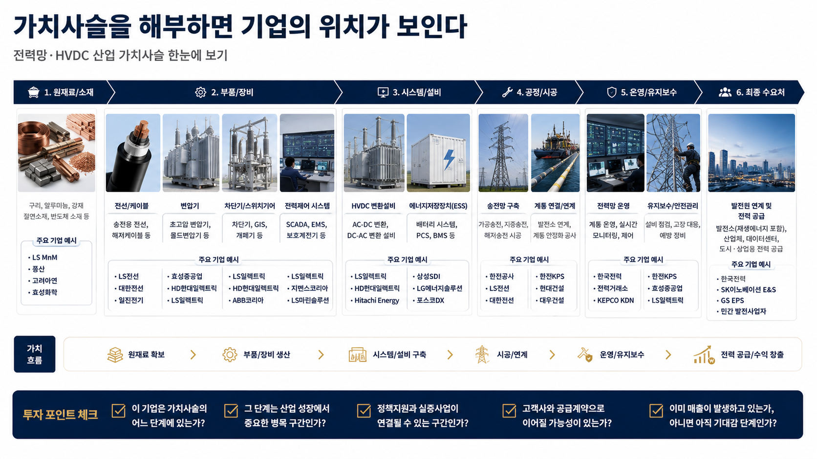 전력망 산업 가치사슬을 보여주는 인포그래픽
