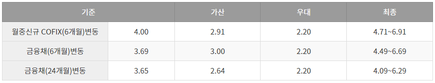 모바일전세대출금리