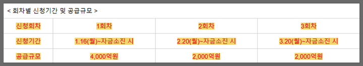 회차별 신청기간 및 공급규모를 안내한 표