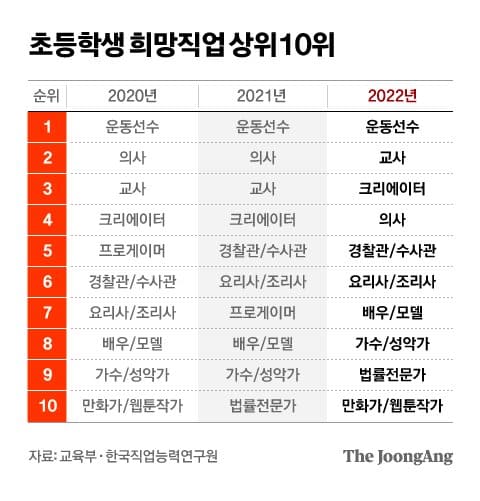 공무원' 인기 폭망...초· 중·고교생 희망직업 순위