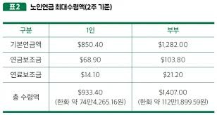 노령연금 수급자격