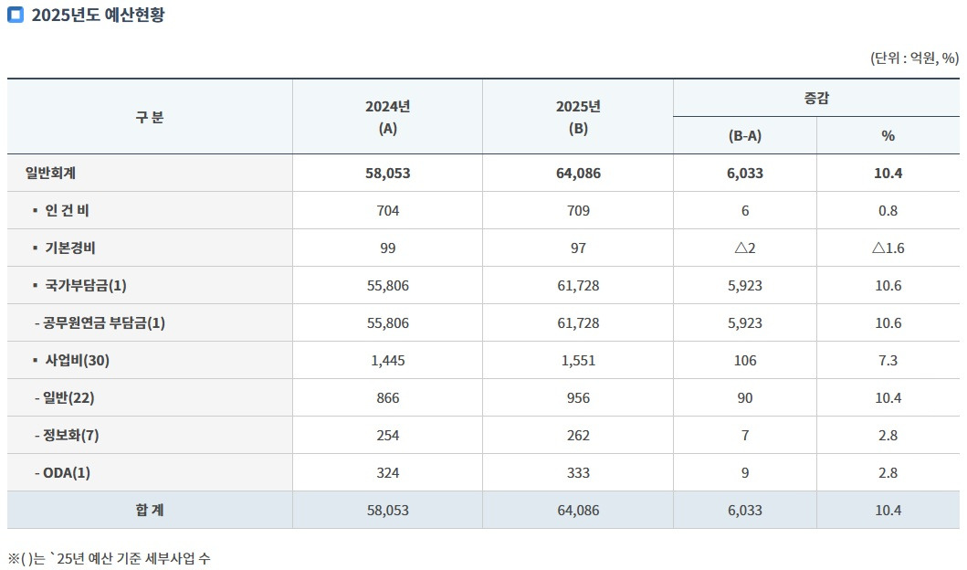 2025-공무원-관련-예산안