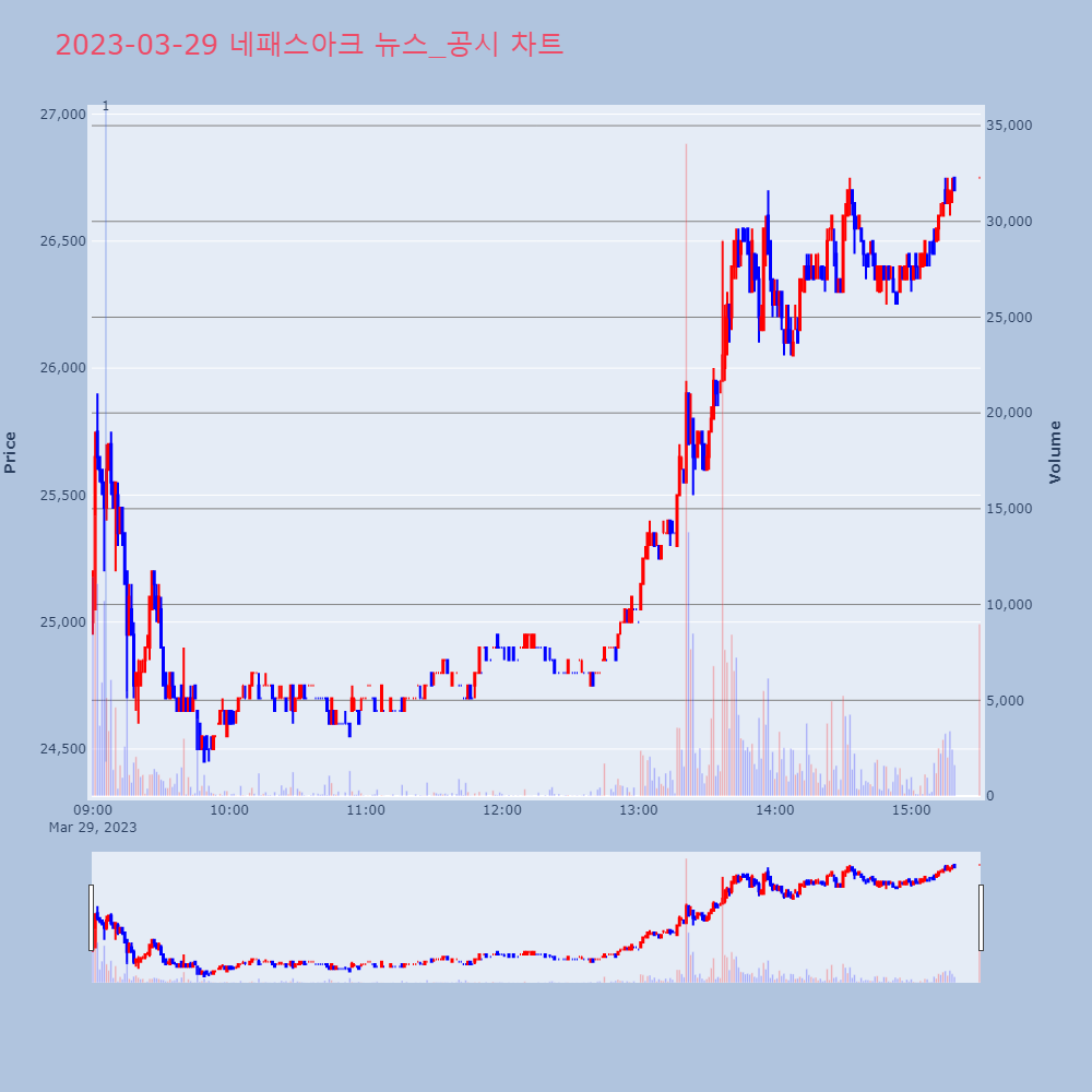 네패스아크_뉴스공시차트