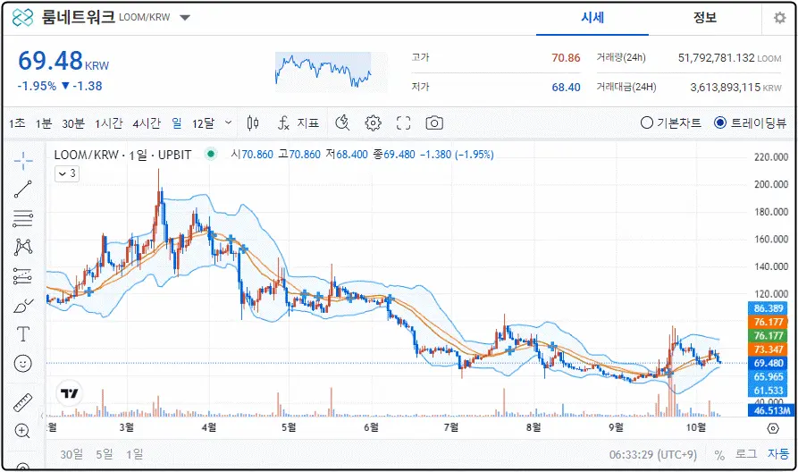 룸네트워크 코인 차트