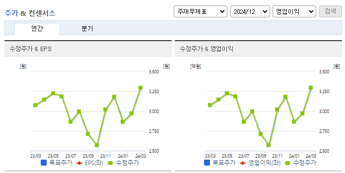 이지홀딩스_컨센서스