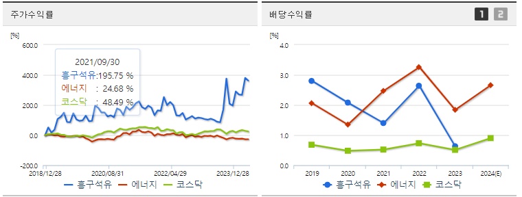 흥구석유 주가,배당 수익률