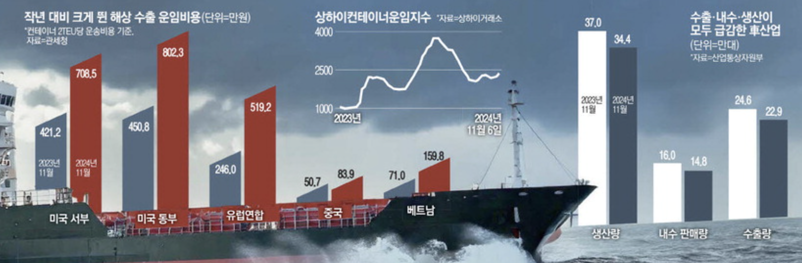 해상 수출 운임비용 (출처 : 매일경제)