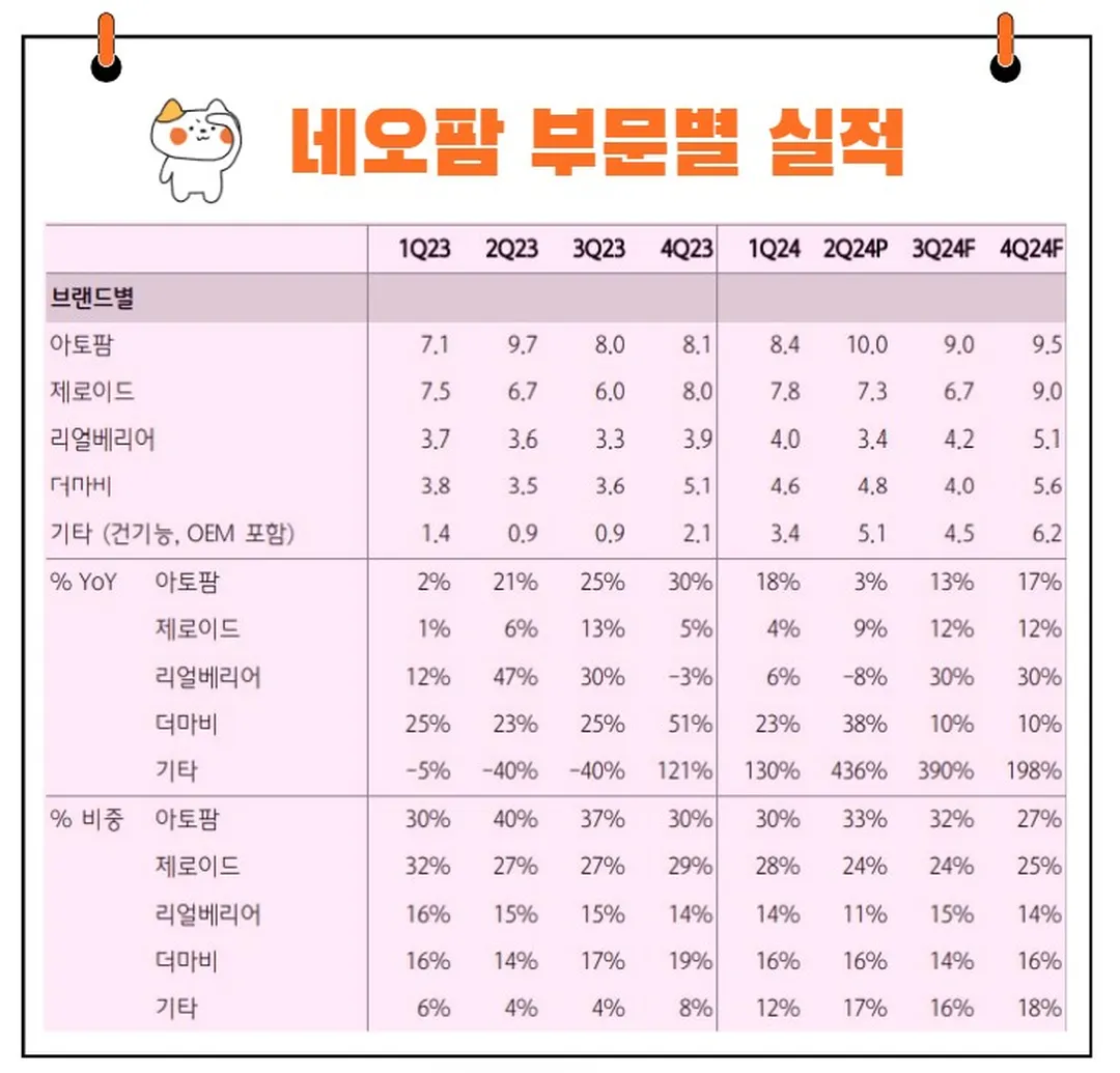 네오팜 실적