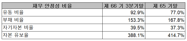 (주)알루코 재무 안정성 비율