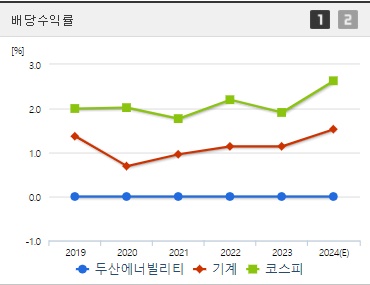 두산에너빌리티 배당수익률 (0912)