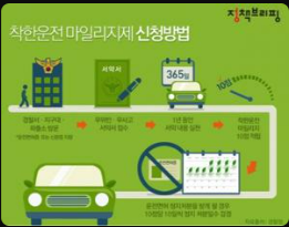 신청방법