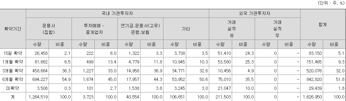 마키나락스 의무보유 확약 현황