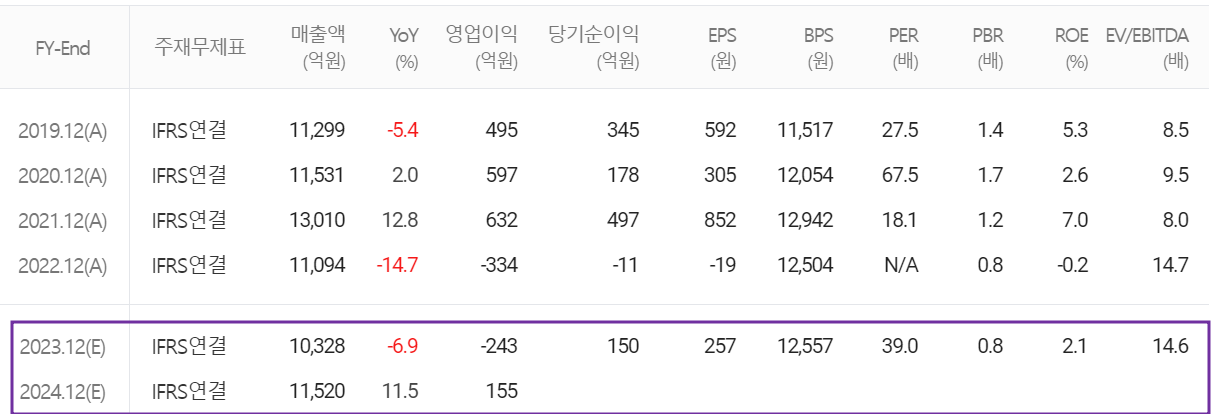 서울반도체 - 컨센서스(2024.02)