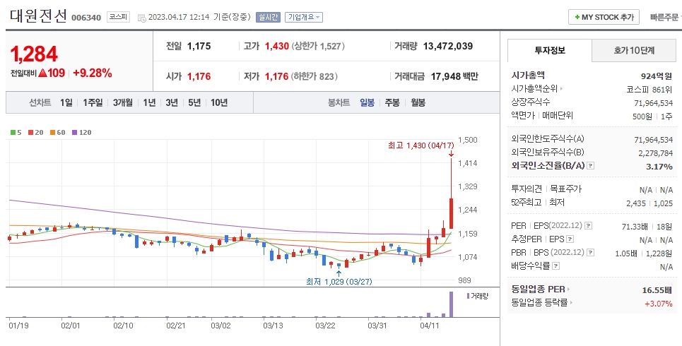 대원전선 일봉차트