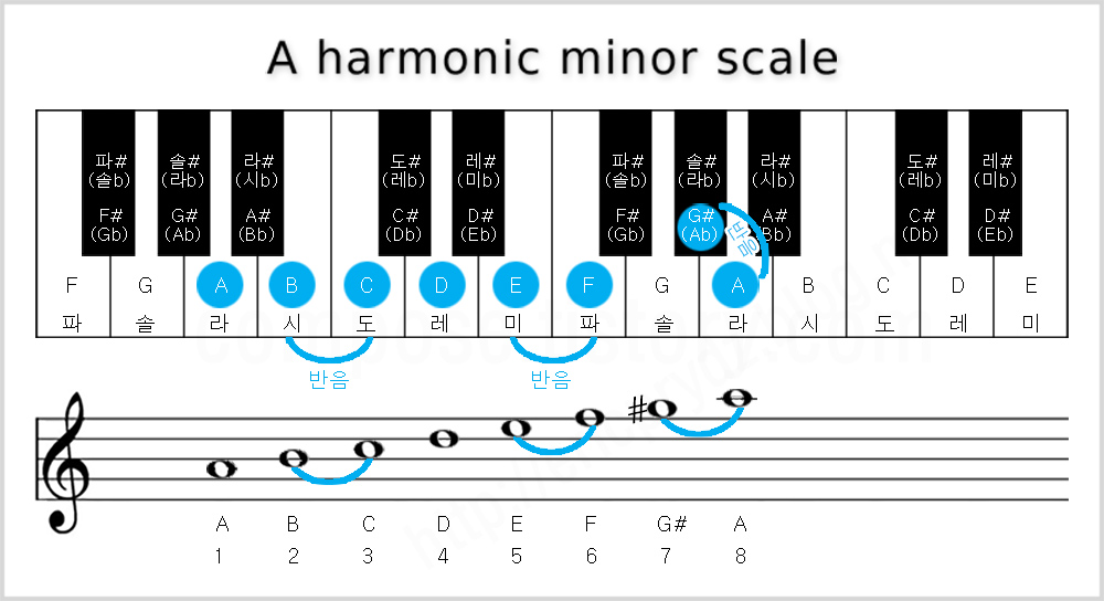 가단조, A harmonic minor scale, 하모닉 마이너 스케일
