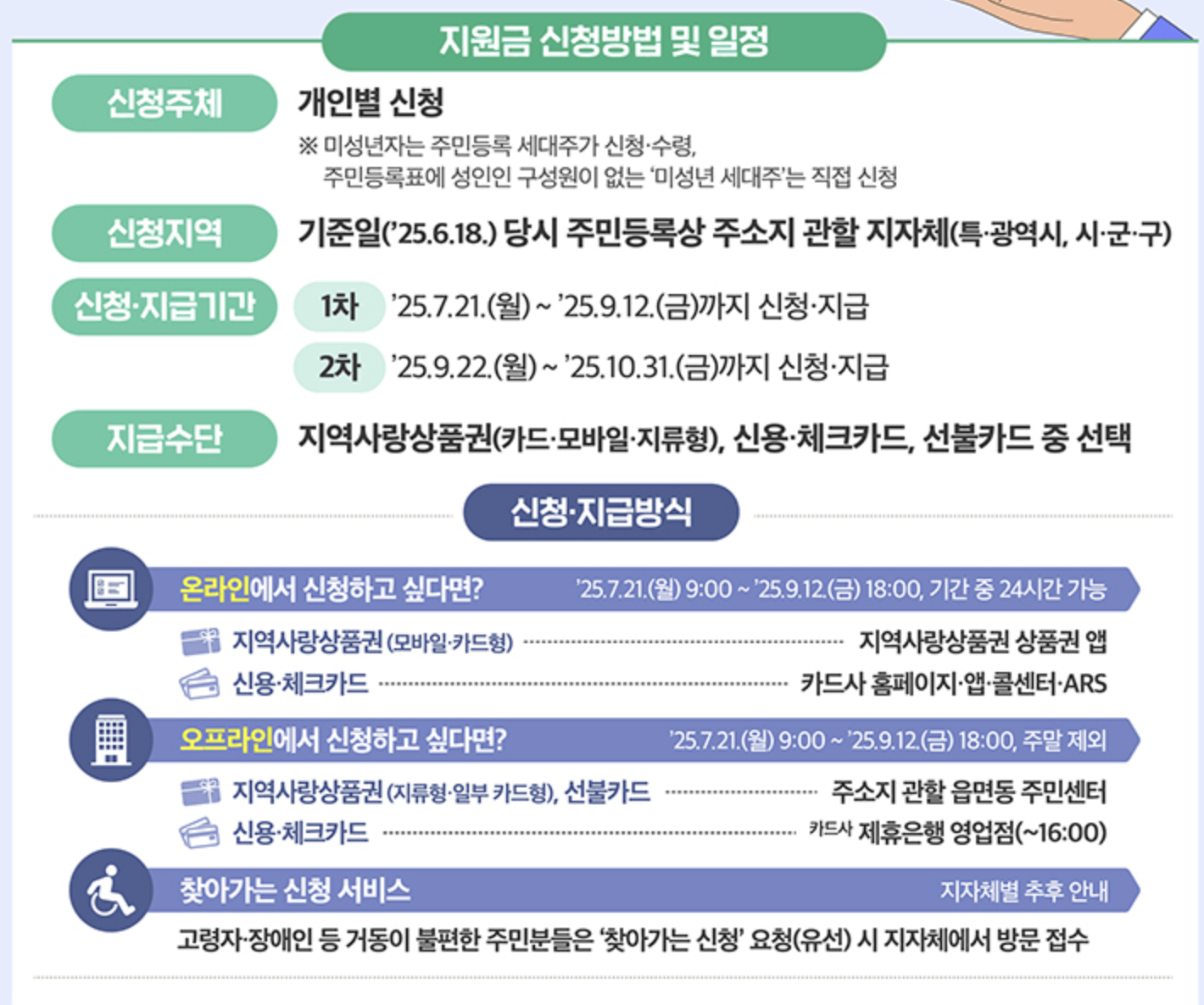 전국민 민생회복 지원금 신청방법 및 사용처
