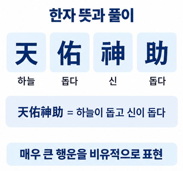 천우신조의 한자 天 佑 神 助를 각각 하늘 돕다 신 돕다의 의미로 풀어 설명한 이미지