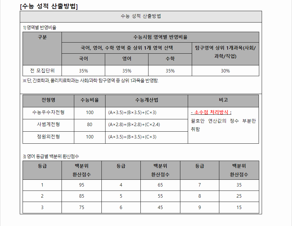 2024학년도 중부대학교 수능위주전형 수능 성적 산출방법