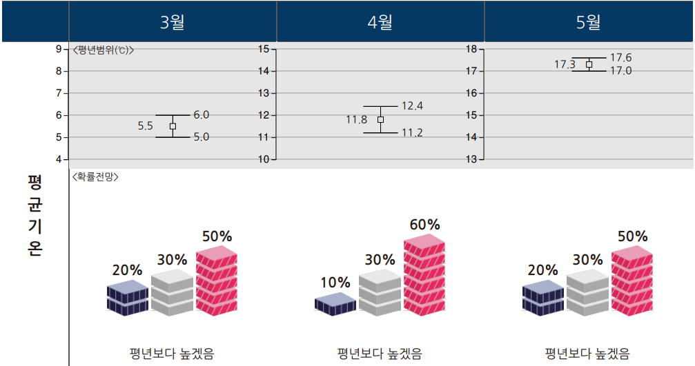 2025년 3월 4월 5월 기온 예보