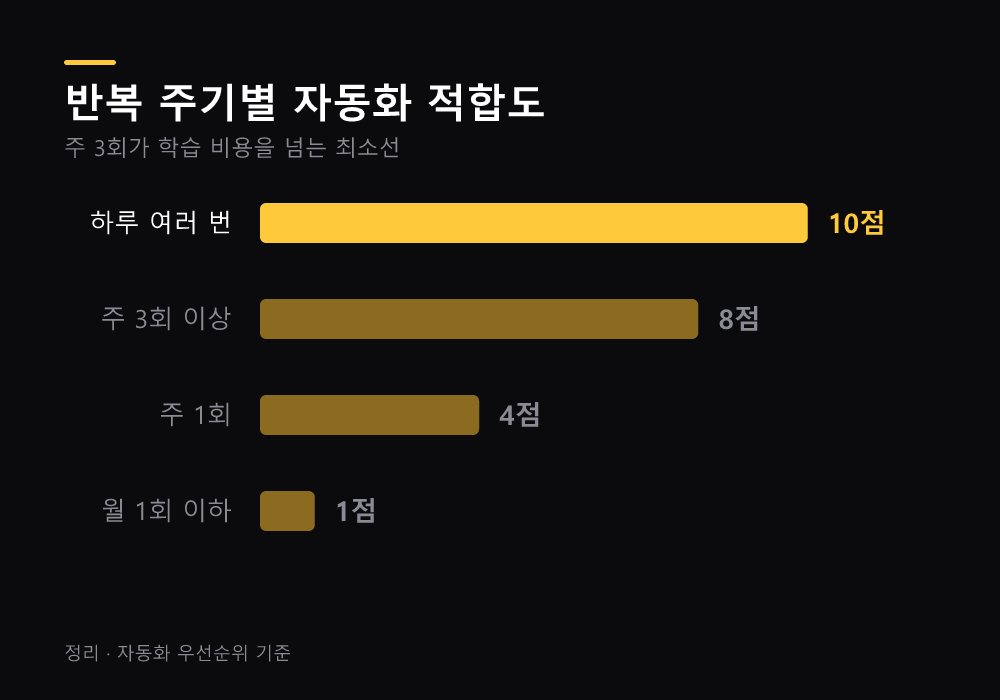 반복 주기별 자동화 적합도