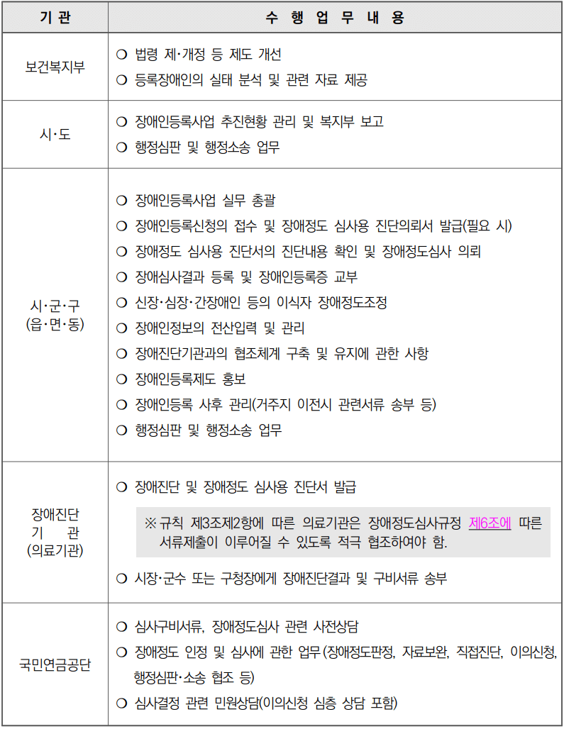 기관별 수행업무내용