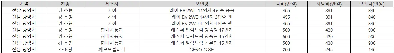 2025년 전남 광양시 전기차 보조금