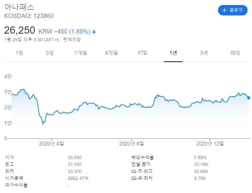 아나패스 차트입니다.
