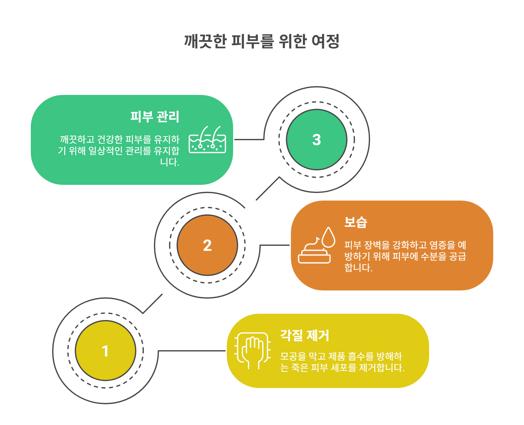 각질 제거와 보습 관리의 중요성