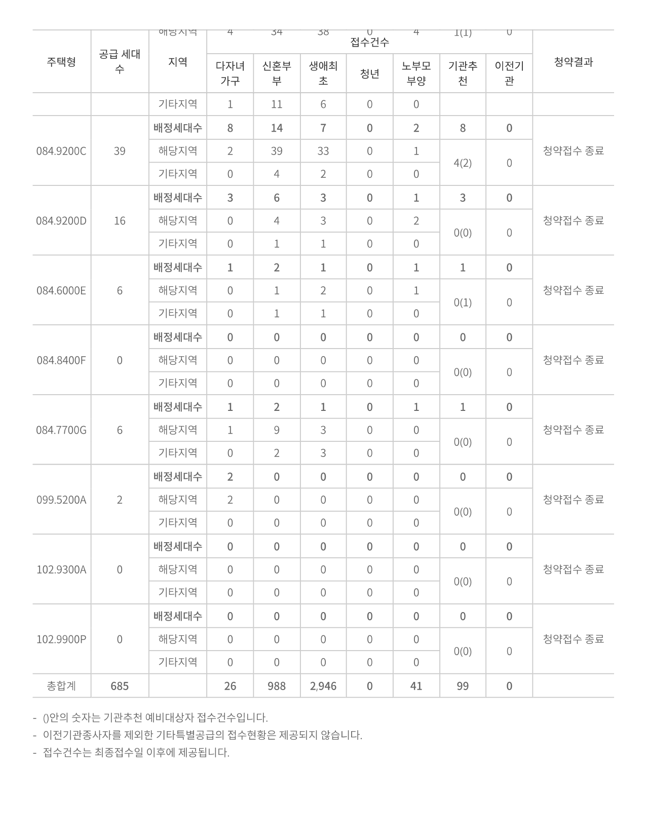 이문아이파크자이 특별공급 경쟁률