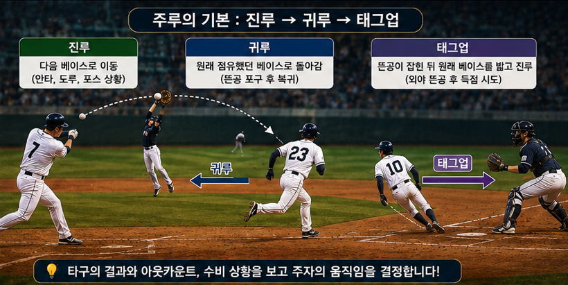 야구 주루 규칙 총정리｜진루&middot;귀루&middot;태그업은 언제 해야 할까?