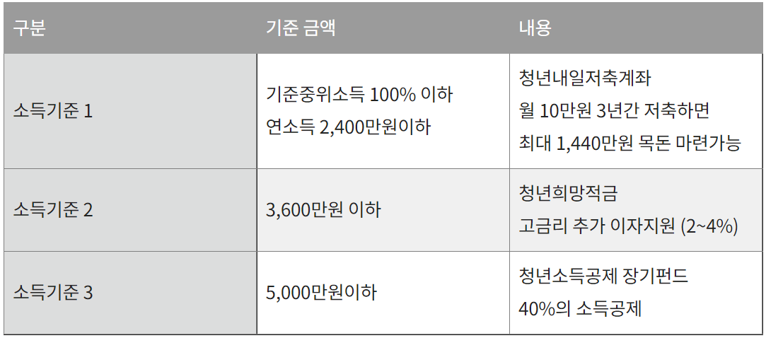 청년내일저축계좌대상