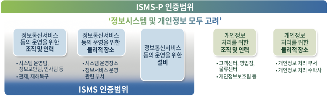 인증범위