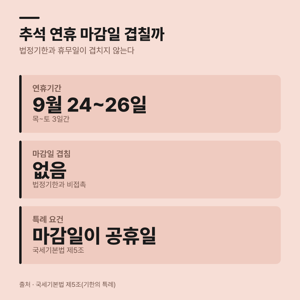추석 연휴 세금 납부기한 자동으로 늘어날까요?