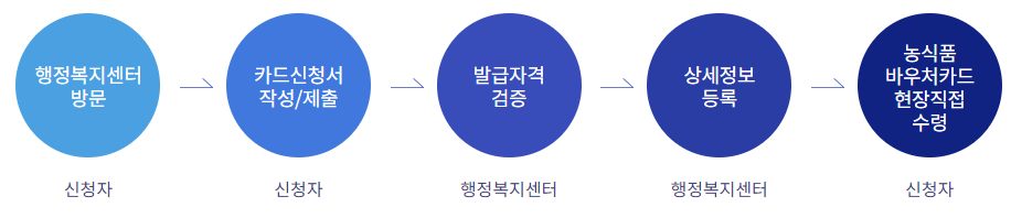 농산물바우처-신청절차-이미지