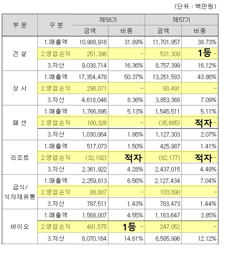 삼성물산 사업별 영업이익