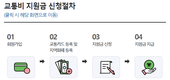 경기도 청소년 교통비 지원