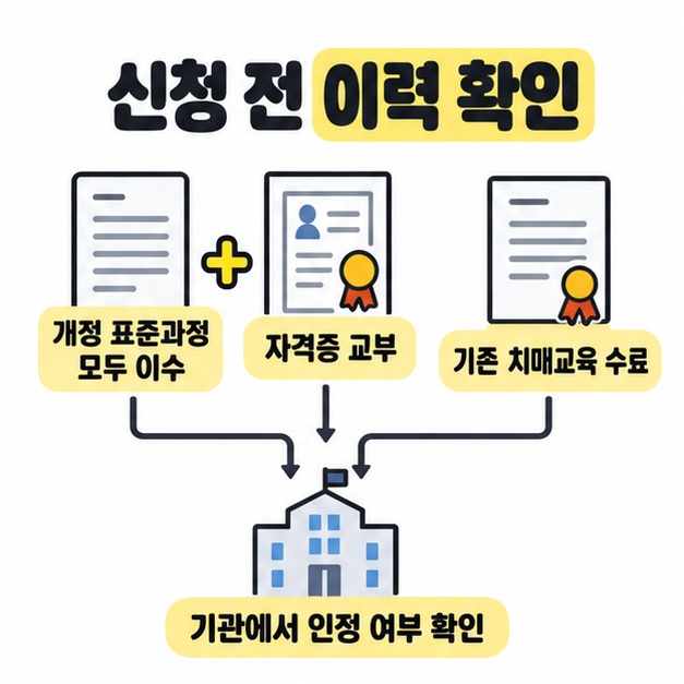 개정 표준과정 모두 이수와 자격증 교부 조건 및 기존 치매교육 수료 이력을 기관에서 확인하는 흐름을 나타낸 이미지