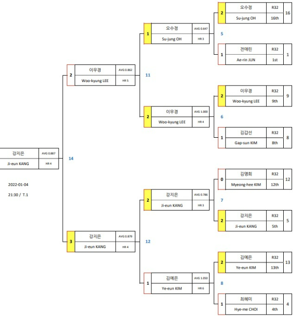NH농협카드 LPBA 챔피언십 21-22 투어 대진표2 (16강, 8강, 4강, 결승전)