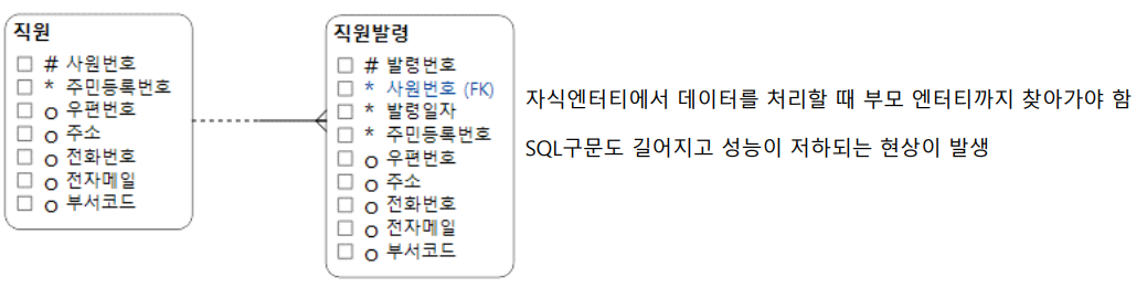 비식별자 관계 고려사항